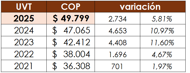 Variación de la UVT en los últimos cinco años